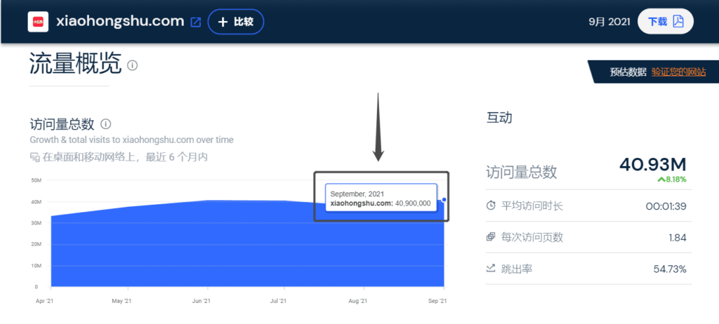 小红书网页版流量情况