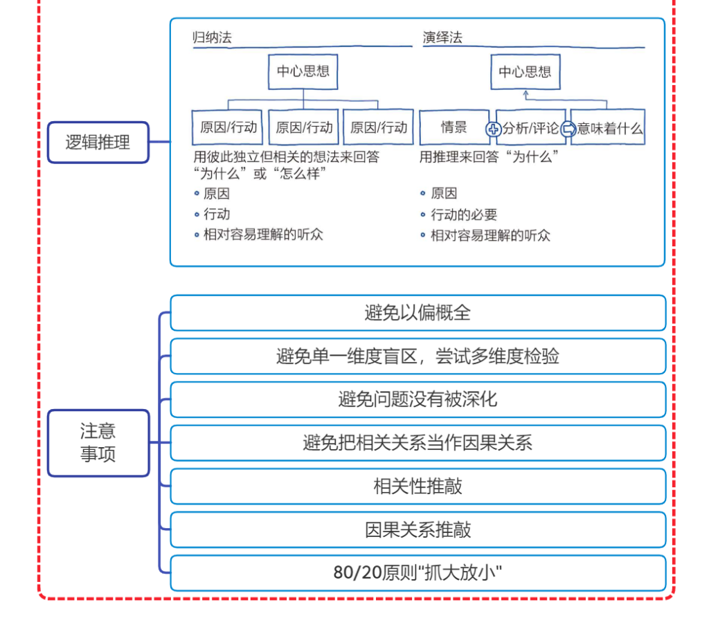 逻辑推理