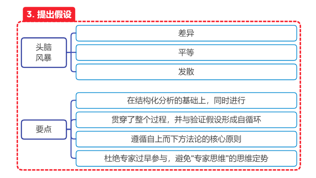 提出假设