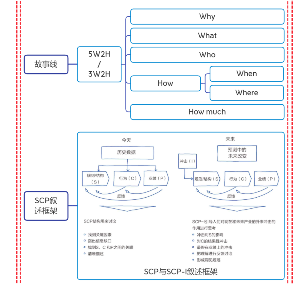 SCP叙述框架