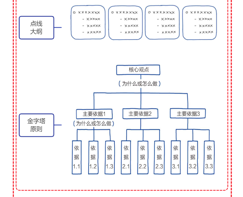 金字塔原则