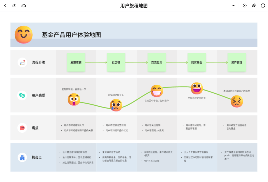 基金产品用户体验地图