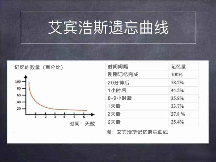 艾宾浩斯遗忘曲线