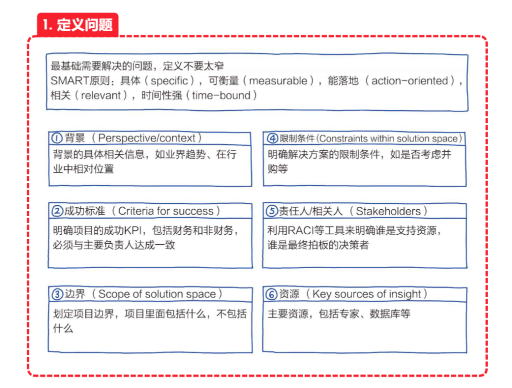 麦肯锡：定义问题