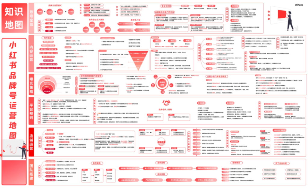 小红书品牌号运营地图