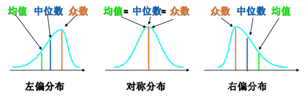 正态分布