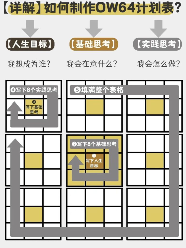 学会曼陀罗计划表